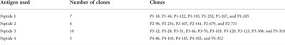 Immuno-dominant dengue NS1 peptides as antigens for production of monoclonal antibodies